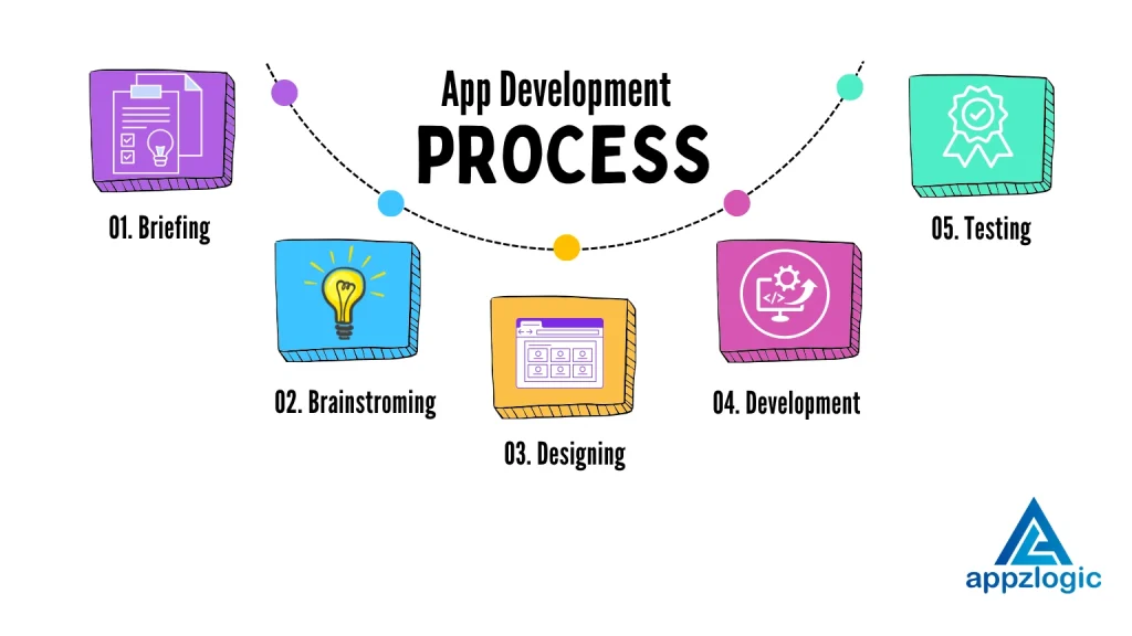Process of app development