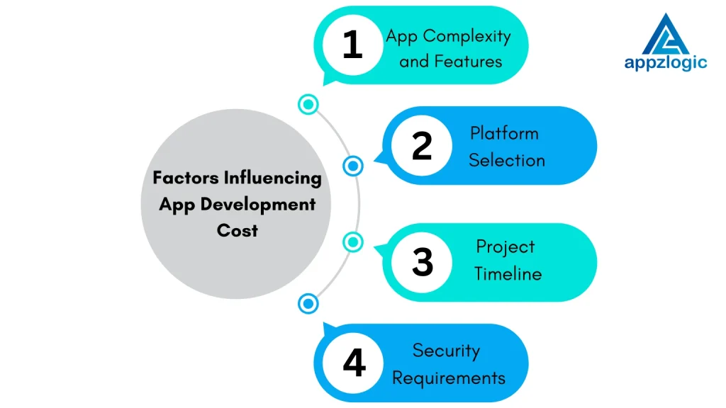 Cost factors In App Development