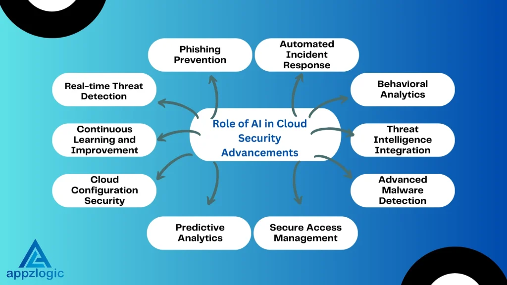 AI role in cloud security