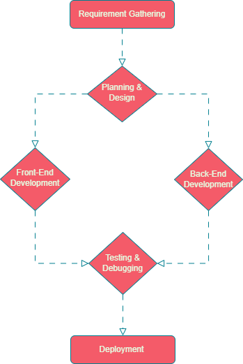 Flow Chart of Application Development