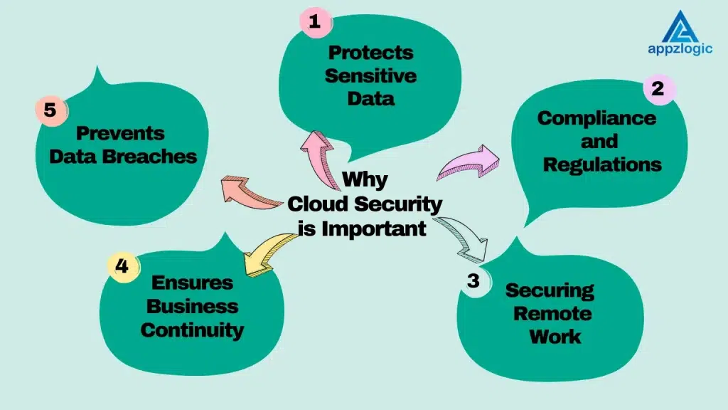 Importance of cloud security