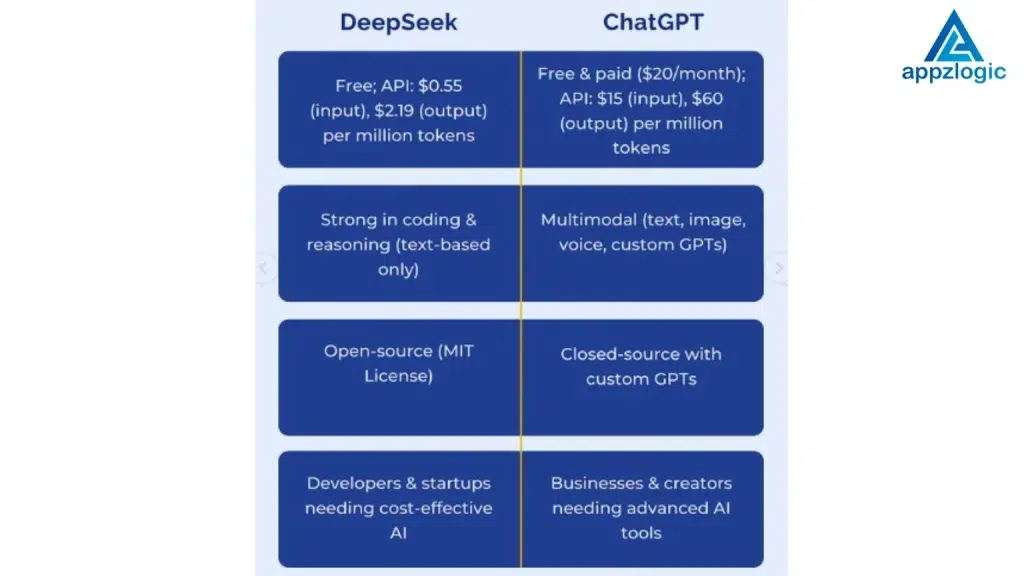 Comparison between Deepseek and Chatgpt