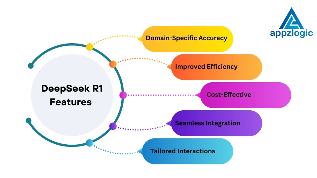 Features of Deepseek